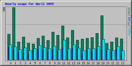 Hourly usage for April 2025