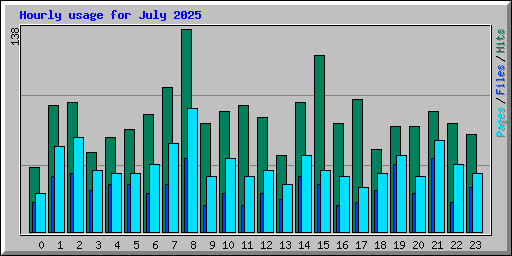 Hourly usage for July 2025