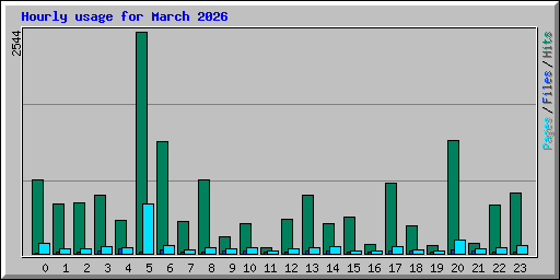 Hourly usage for March 2026