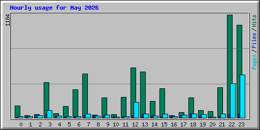 Hourly usage for May 2026