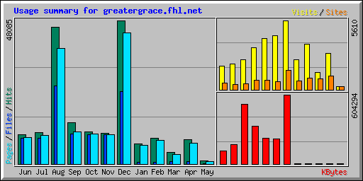 Usage summary for greatergrace.fhl.net