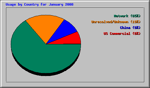 Usage by Country for January 2008