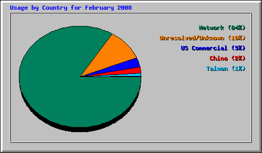 Usage by Country for February 2008
