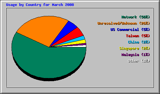Usage by Country for March 2008