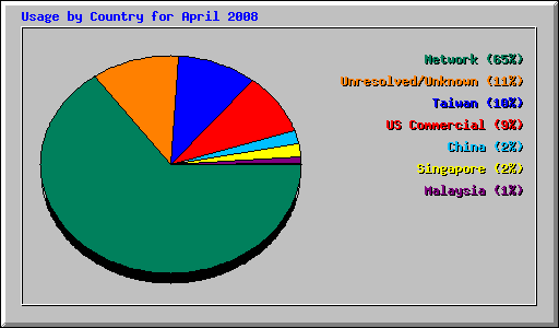 Usage by Country for April 2008