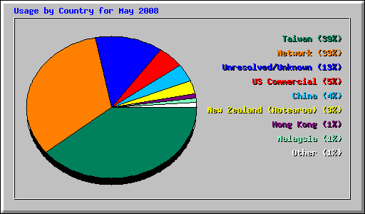 Usage by Country for May 2008