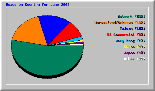 Usage by Country for June 2008