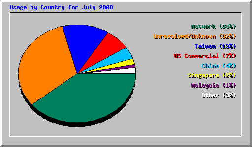 Usage by Country for July 2008
