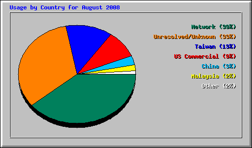 Usage by Country for August 2008