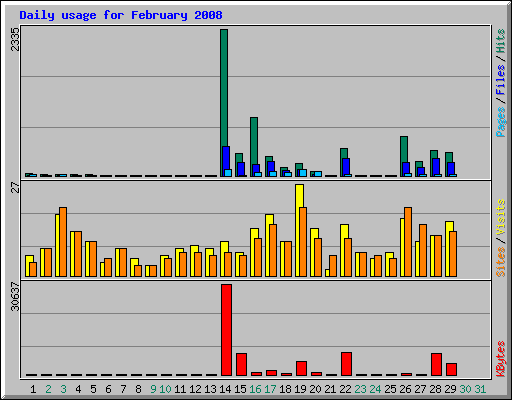 Daily usage for February 2008