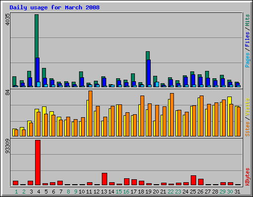 Daily usage for March 2008