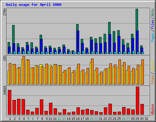 Daily usage for April 2008