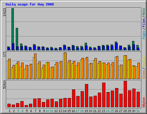 Daily usage for May 2008