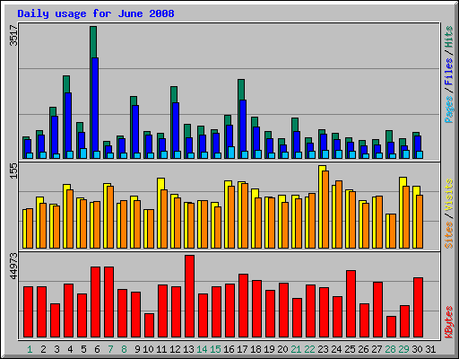 Daily usage for June 2008