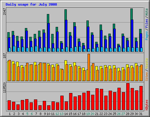 Daily usage for July 2008