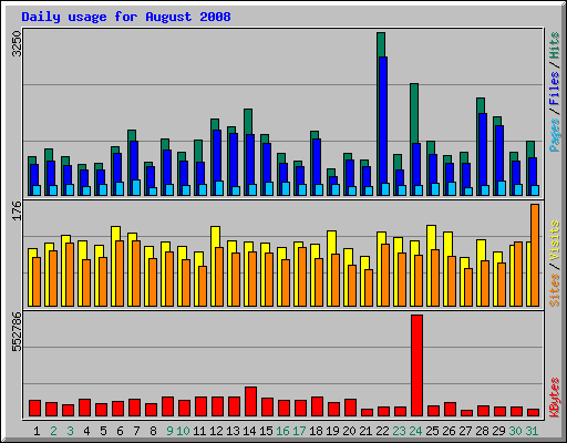 Daily usage for August 2008