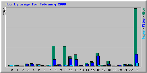 Hourly usage for February 2008
