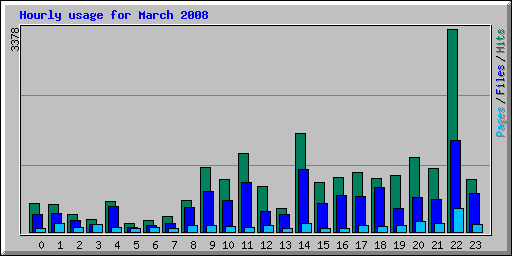 Hourly usage for March 2008