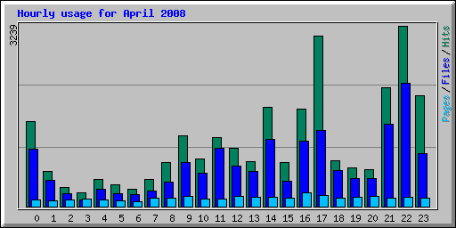 Hourly usage for April 2008