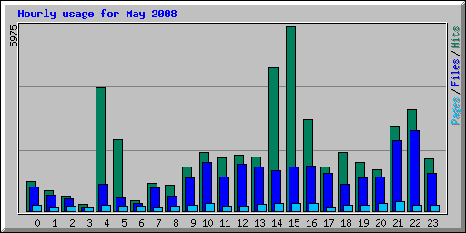 Hourly usage for May 2008