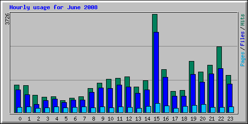 Hourly usage for June 2008