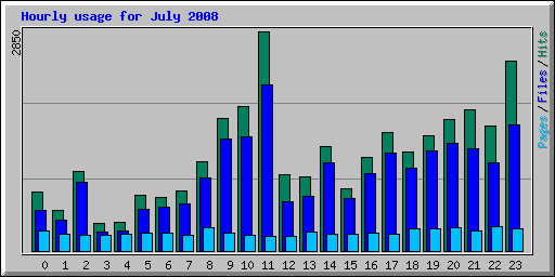 Hourly usage for July 2008