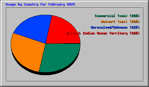 Usage by Country for February 2025