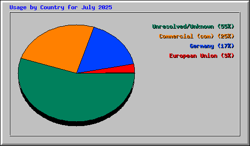 Usage by Country for July 2025