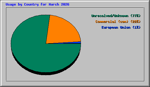 Usage by Country for March 2026