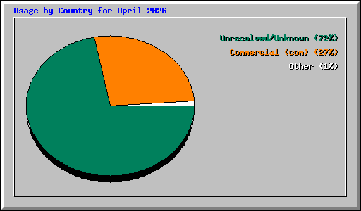 Usage by Country for April 2026