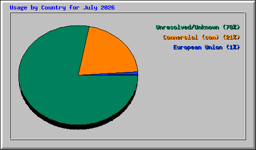 Usage by Country for July 2026
