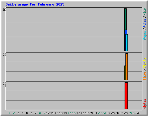 Daily usage for February 2025