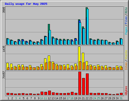 Daily usage for May 2025