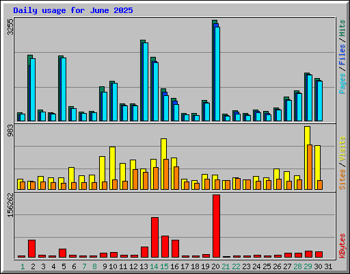 Daily usage for June 2025
