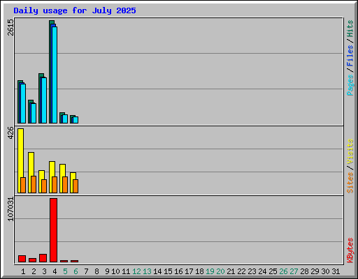 Daily usage for July 2025
