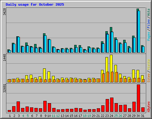 Daily usage for October 2025