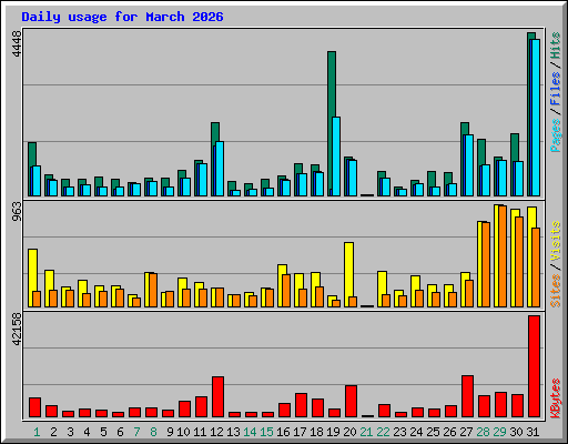 Daily usage for March 2026
