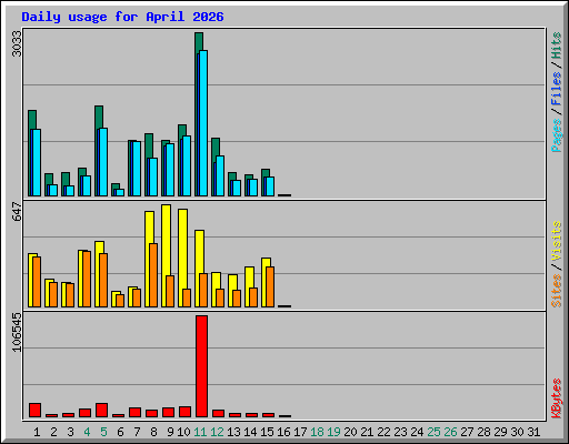 Daily usage for April 2026