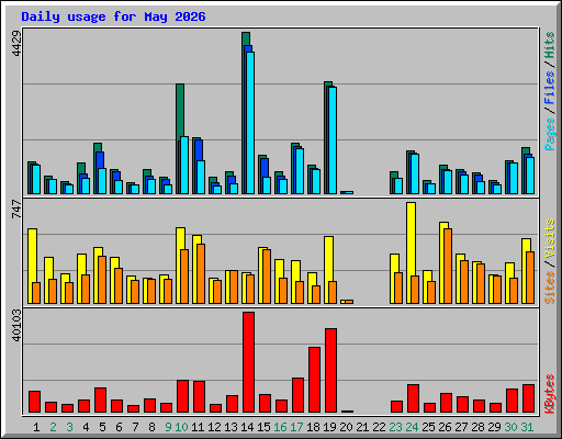 Daily usage for May 2026