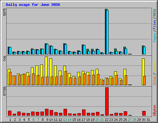 Daily usage for June 2026