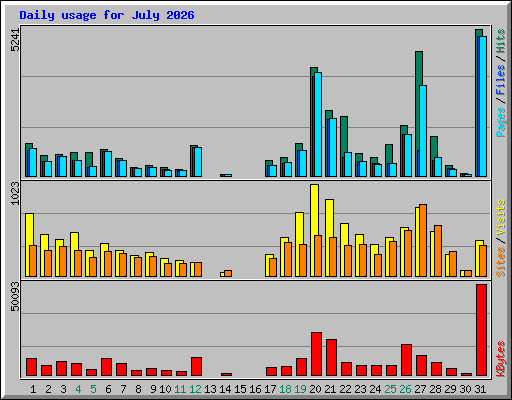Daily usage for July 2026