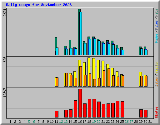 Daily usage for September 2026
