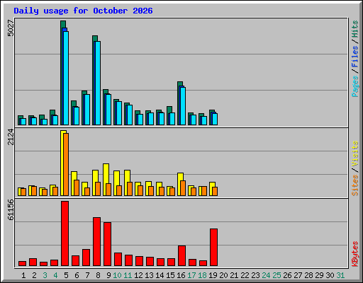Daily usage for October 2026