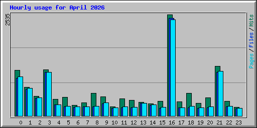Hourly usage for April 2026