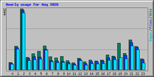 Hourly usage for May 2026