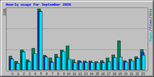 Hourly usage for September 2026