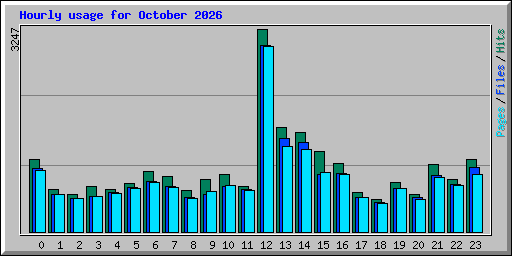 Hourly usage for October 2026