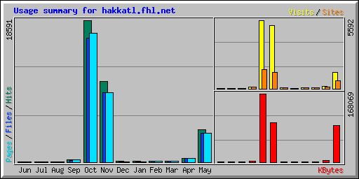 Usage summary for hakkatl.fhl.net