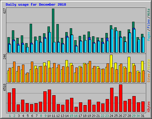 Daily usage for December 2018