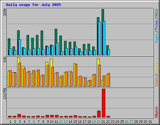 Daily usage for July 2025